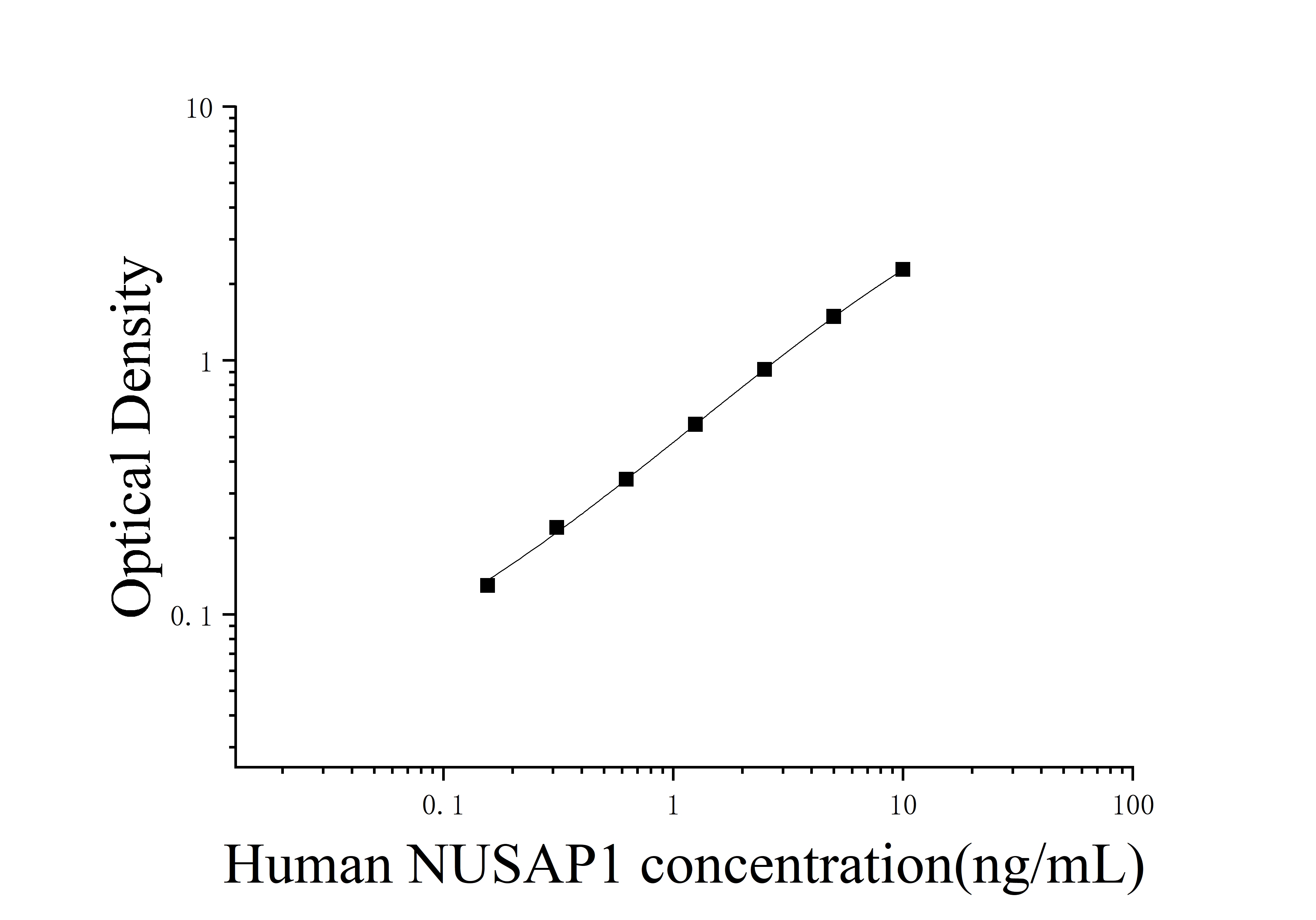 Human Nuclear Spindle Associated Protein 1 (NUSAP1) ELISA Kit Human Nuclear Spindle Associated Protein 1 (NUSAP1) ELISA Kit